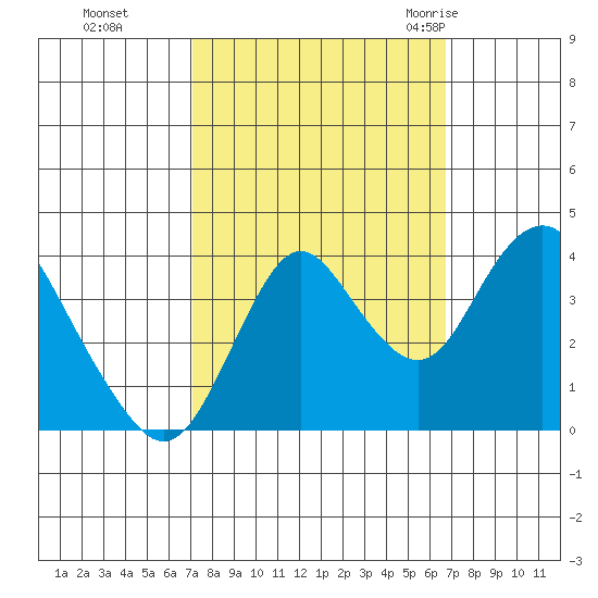Port Chicago tide chart for Wednesday, October 5, 2022