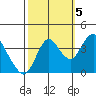Port Chicago tide chart for Wednesday, October 5, 2022