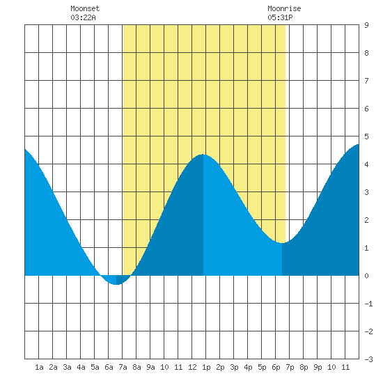 Port Chicago tide chart for Thursday, October 6, 2022
