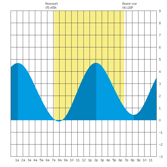 Port Chicago tide chart for Saturday, October 8, 2022