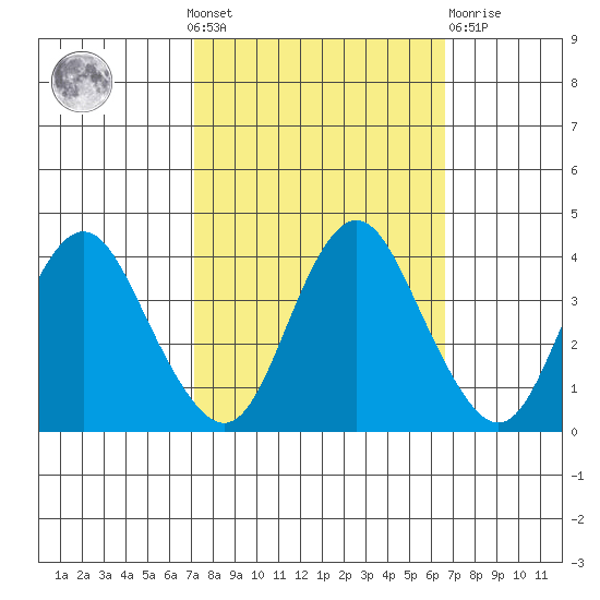 Port Chicago tide chart for Sunday, October 9, 2022