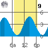 Port Chicago tide chart for Sunday, October 9, 2022
