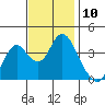Port Chicago tide chart for Thursday, November 10, 2022