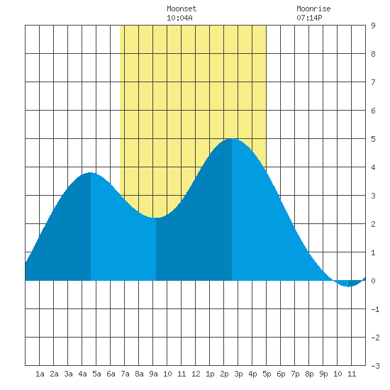 Port Chicago tide chart for Friday, November 11, 2022