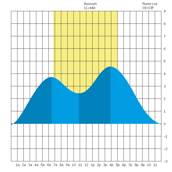 Port Chicago tide chart for Sunday, November 13, 2022