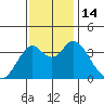 Port Chicago tide chart for Monday, November 14, 2022