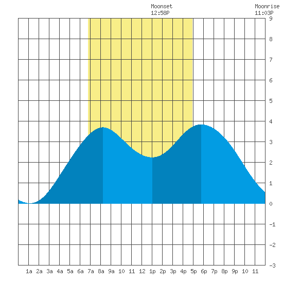 Port Chicago tide chart for Tuesday, November 15, 2022