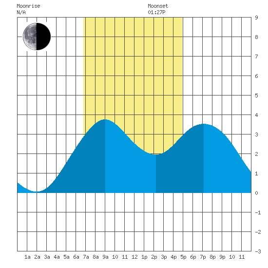 Port Chicago tide chart for Wednesday, November 16, 2022
