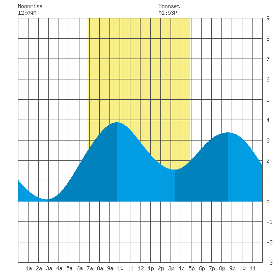 Port Chicago tide chart for Thursday, November 17, 2022