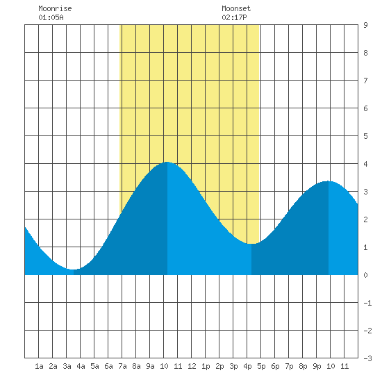 Port Chicago tide chart for Friday, November 18, 2022