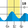 Port Chicago tide chart for Friday, November 18, 2022