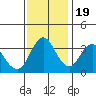 Port Chicago tide chart for Saturday, November 19, 2022