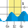 Port Chicago tide chart for Tuesday, November 1, 2022