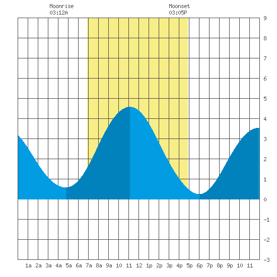 Port Chicago tide chart for Sunday, November 20, 2022