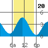 Port Chicago tide chart for Sunday, November 20, 2022