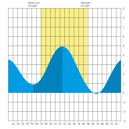 Port Chicago tide chart for Monday, November 21, 2022