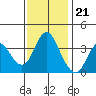 Port Chicago tide chart for Monday, November 21, 2022