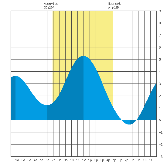 Port Chicago tide chart for Tuesday, November 22, 2022