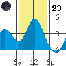 Port Chicago tide chart for Wednesday, November 23, 2022