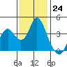 Port Chicago tide chart for Thursday, November 24, 2022