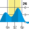 Port Chicago tide chart for Saturday, November 26, 2022