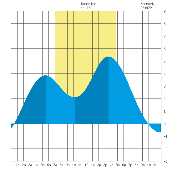 Port Chicago tide chart for Sunday, November 27, 2022