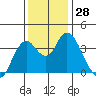 Port Chicago tide chart for Monday, November 28, 2022