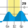 Port Chicago tide chart for Tuesday, November 29, 2022
