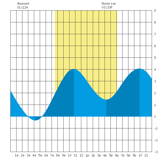 Port Chicago tide chart for Wednesday, November 2, 2022