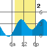 Port Chicago tide chart for Wednesday, November 2, 2022