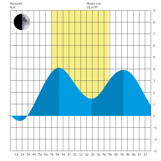 Port Chicago tide chart for Wednesday, November 30, 2022