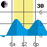 Port Chicago tide chart for Wednesday, November 30, 2022