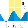 Port Chicago tide chart for Thursday, November 3, 2022