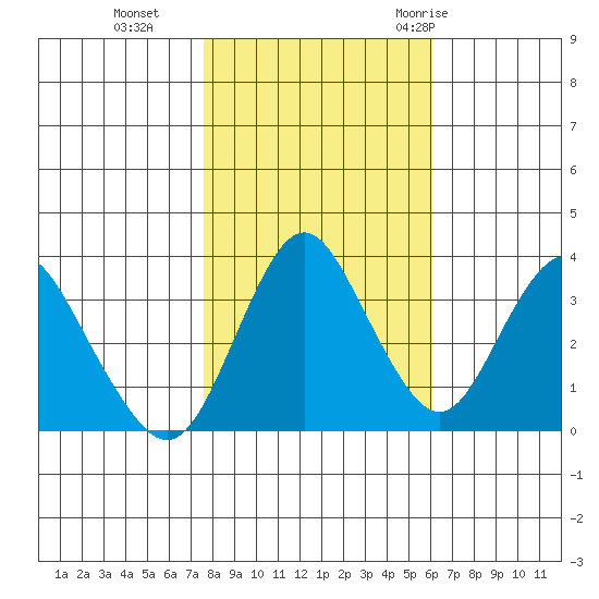 Port Chicago tide chart for Friday, November 4, 2022