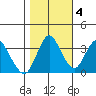 Port Chicago tide chart for Friday, November 4, 2022