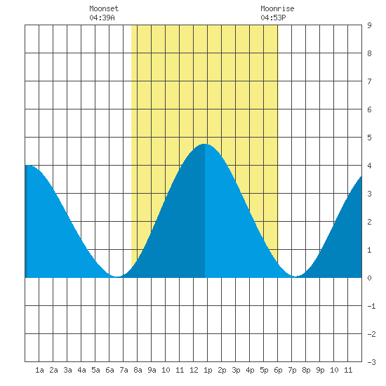 Port Chicago tide chart for Saturday, November 5, 2022