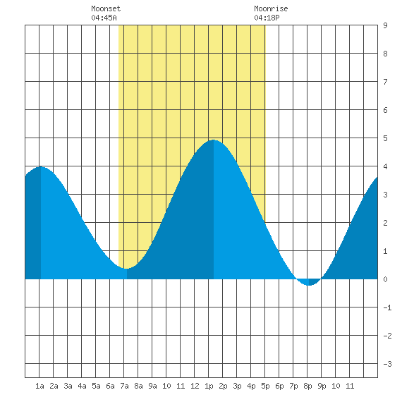 Port Chicago tide chart for Sunday, November 6, 2022