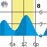 Port Chicago tide chart for Tuesday, November 8, 2022
