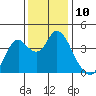 Port Chicago tide chart for Saturday, December 10, 2022