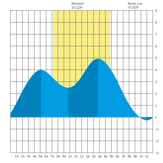 Port Chicago tide chart for Sunday, December 11, 2022
