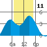 Port Chicago tide chart for Sunday, December 11, 2022