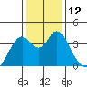 Port Chicago tide chart for Monday, December 12, 2022