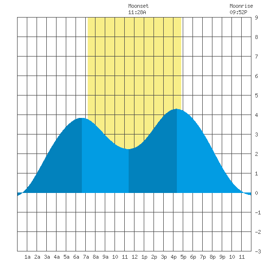 Port Chicago tide chart for Tuesday, December 13, 2022