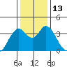 Port Chicago tide chart for Tuesday, December 13, 2022