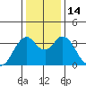 Port Chicago tide chart for Wednesday, December 14, 2022