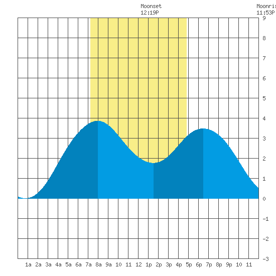 Port Chicago tide chart for Thursday, December 15, 2022