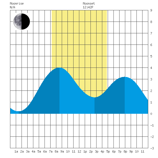 Port Chicago tide chart for Friday, December 16, 2022