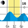 Port Chicago tide chart for Friday, December 16, 2022