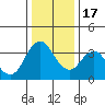 Port Chicago tide chart for Saturday, December 17, 2022