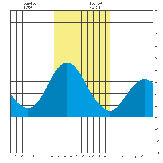 Port Chicago tide chart for Sunday, December 18, 2022